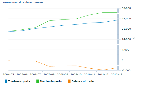 Graph Image for International trade in tourism